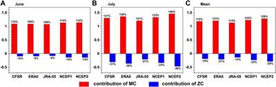 Dominant Role of Meridional Circulation in Regulating the Anomalous Subsidence of the Western Pacific Subtropical High in Early Summer 2020